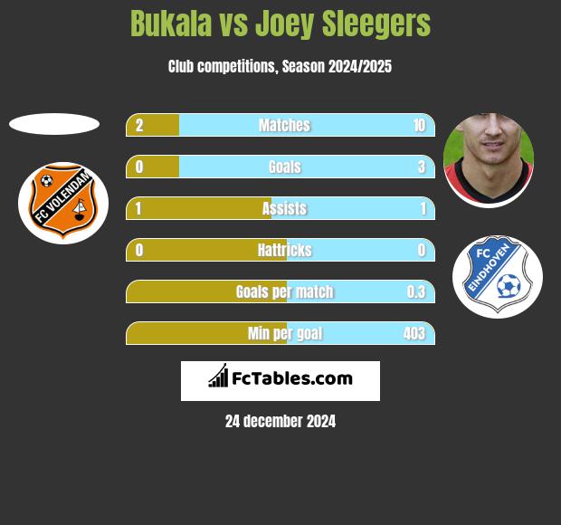 Bukala vs Joey Sleegers h2h player stats