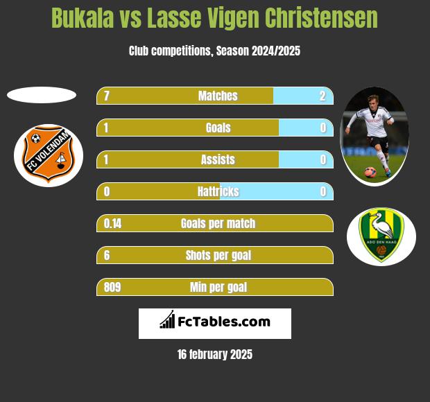 Bukala vs Lasse Vigen Christensen h2h player stats