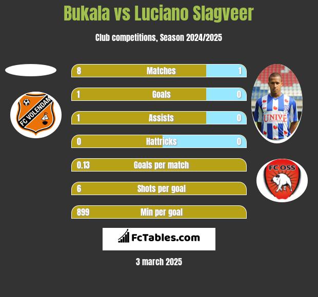 Bukala vs Luciano Slagveer h2h player stats