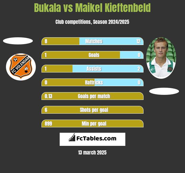 Bukala vs Maikel Kieftenbeld h2h player stats