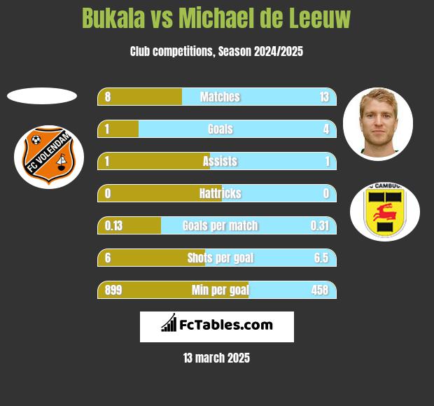 Bukala vs Michael de Leeuw h2h player stats