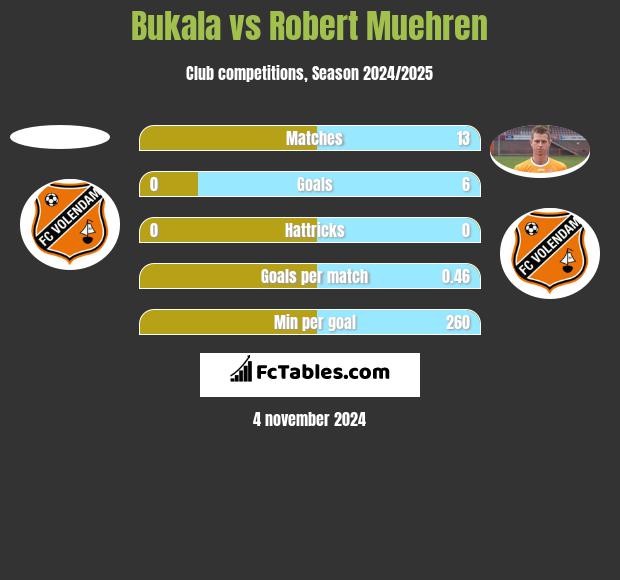 Bukala vs Robert Muehren h2h player stats