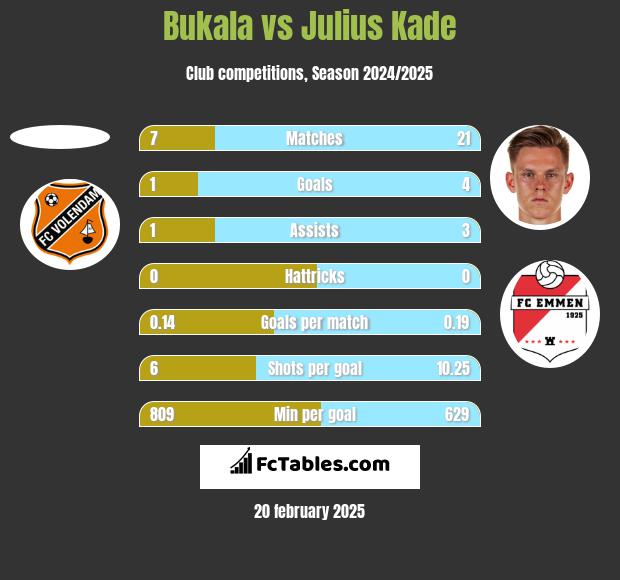 Bukala vs Julius Kade h2h player stats