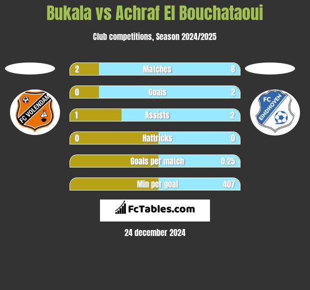 Bukala vs Achraf El Bouchataoui h2h player stats