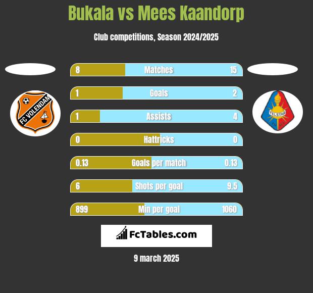 Bukala vs Mees Kaandorp h2h player stats