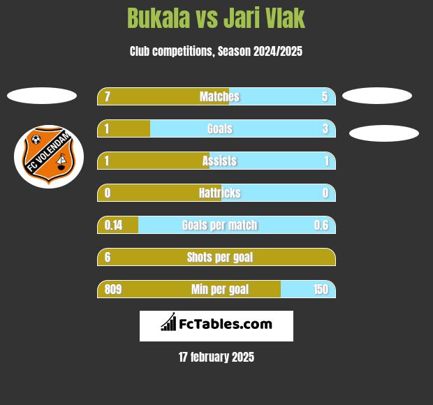 Bukala vs Jari Vlak h2h player stats