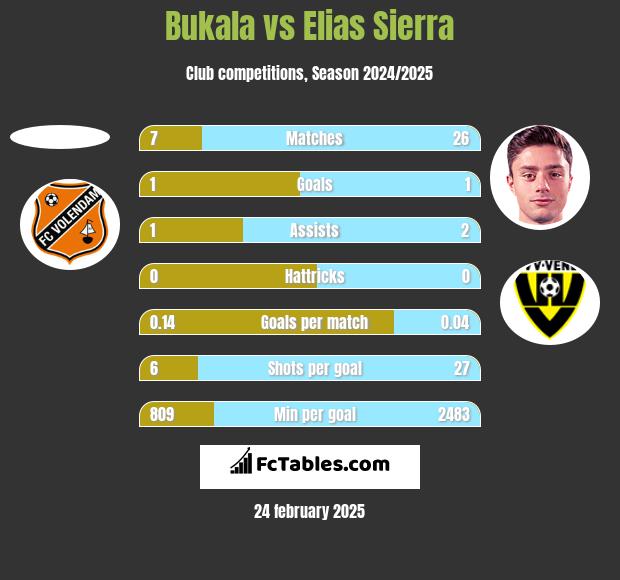 Bukala vs Elias Sierra h2h player stats