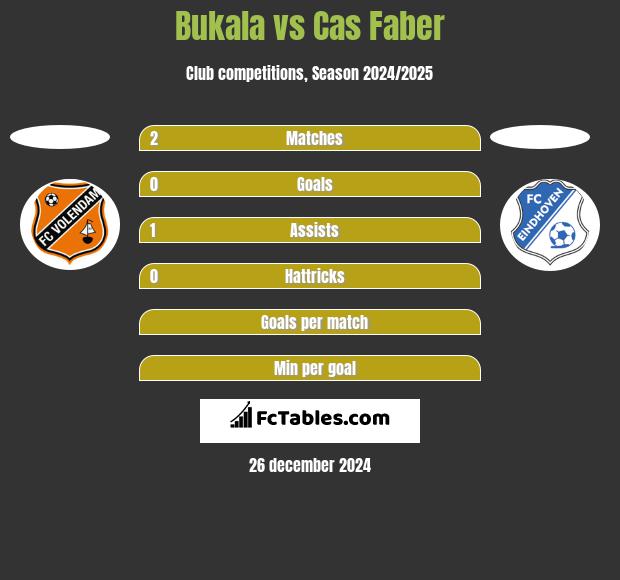 Bukala vs Cas Faber h2h player stats