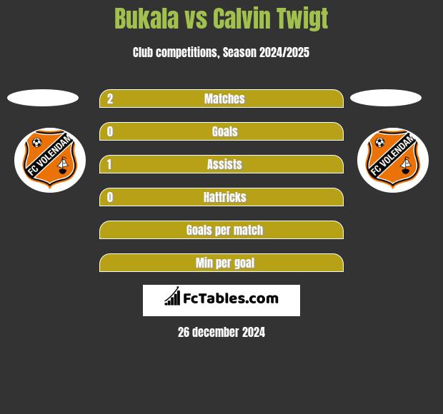 Bukala vs Calvin Twigt h2h player stats