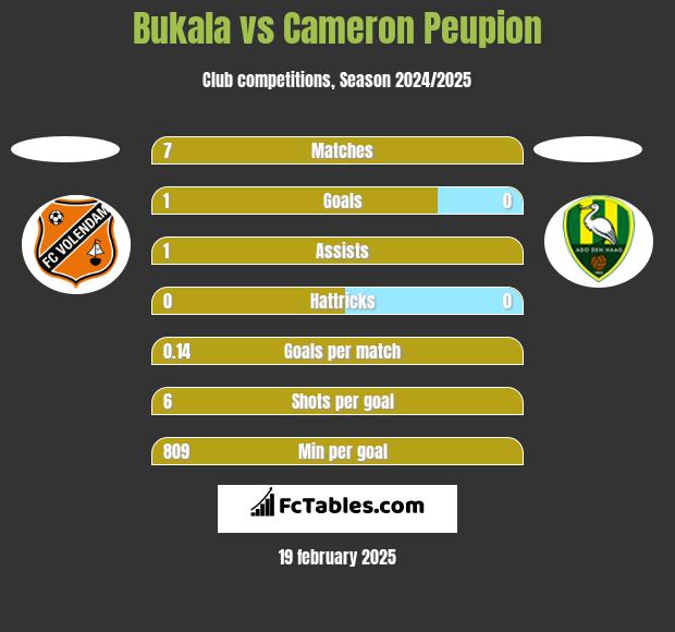 Bukala vs Cameron Peupion h2h player stats