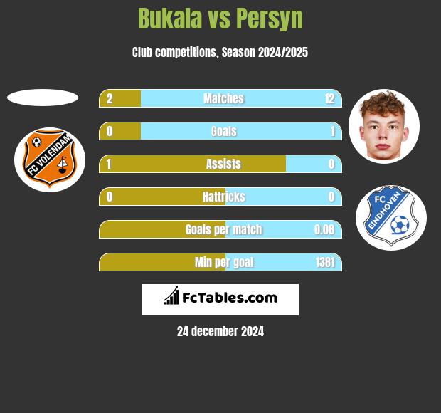 Bukala vs Persyn h2h player stats