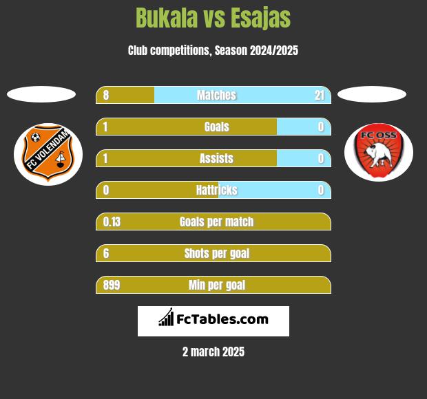 Bukala vs Esajas h2h player stats