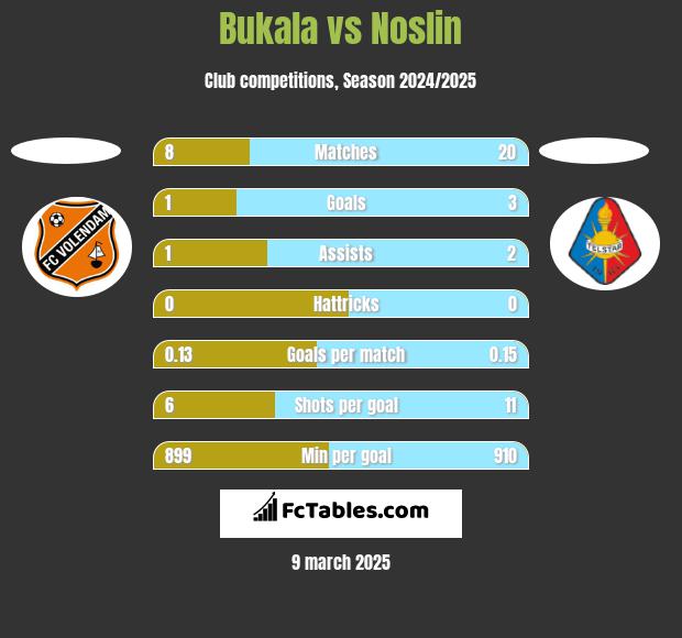 Bukala vs Noslin h2h player stats