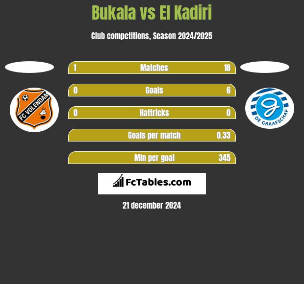 Bukala vs El Kadiri h2h player stats