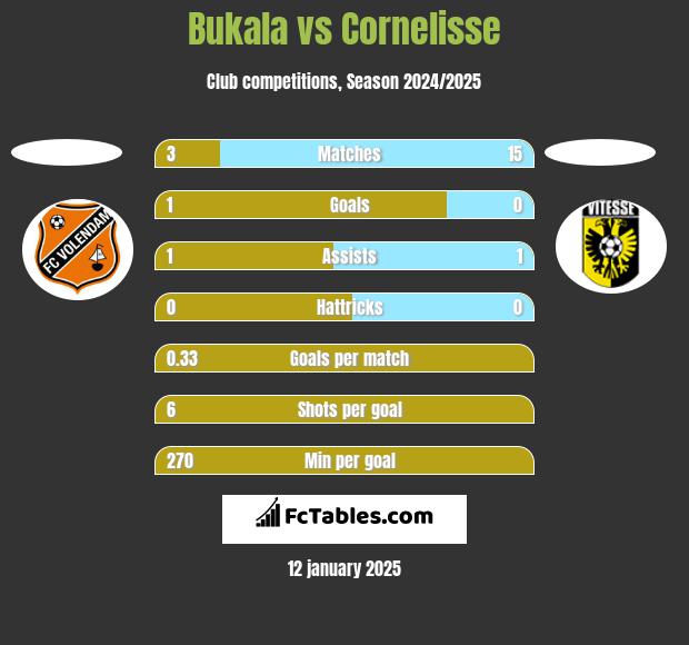 Bukala vs Cornelisse h2h player stats