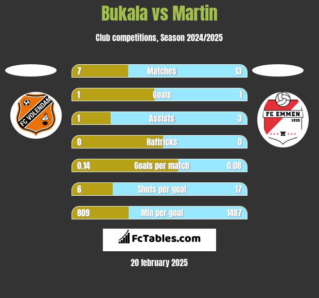 Bukala vs Martin h2h player stats