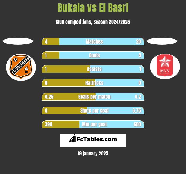 Bukala vs El Basri h2h player stats