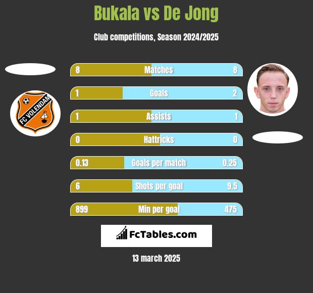 Bukala vs De Jong h2h player stats