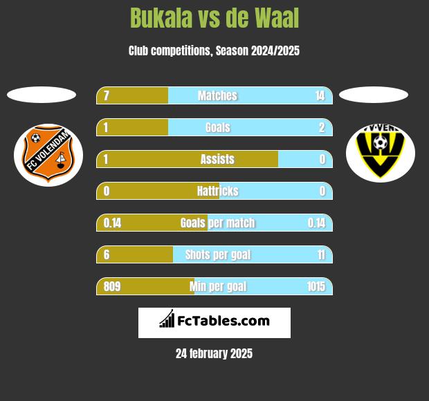 Bukala vs de Waal h2h player stats