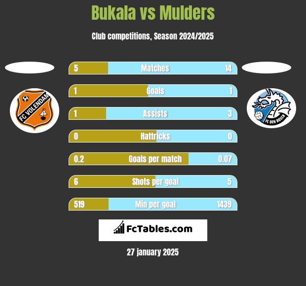 Bukala vs Mulders h2h player stats