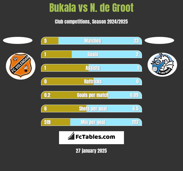 Bukala vs N. de Groot h2h player stats