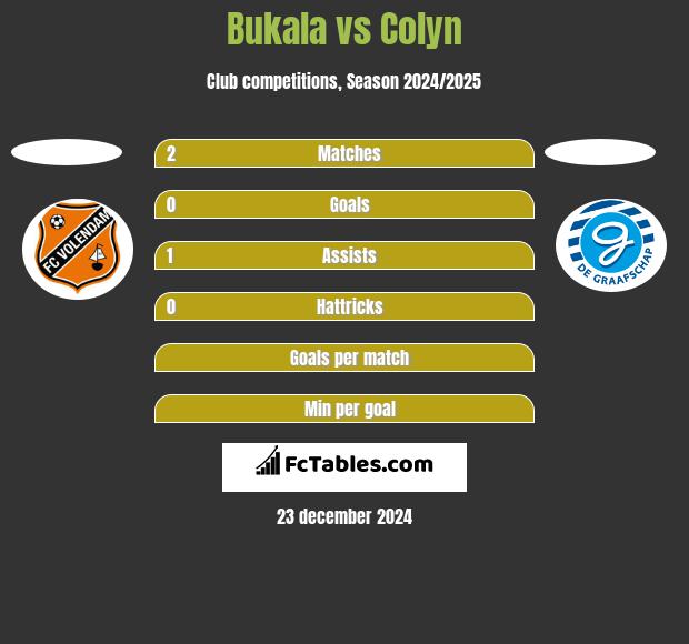 Bukala vs Colyn h2h player stats