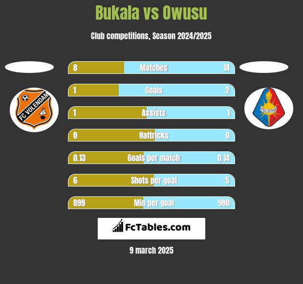 Bukala vs Owusu h2h player stats