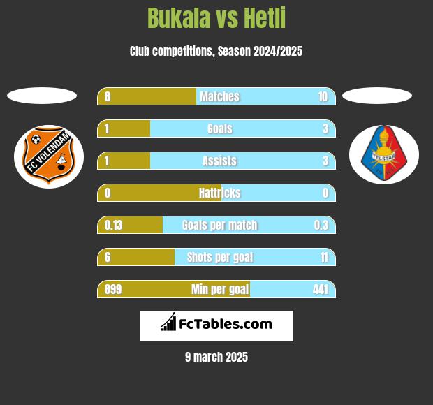 Bukala vs Hetli h2h player stats