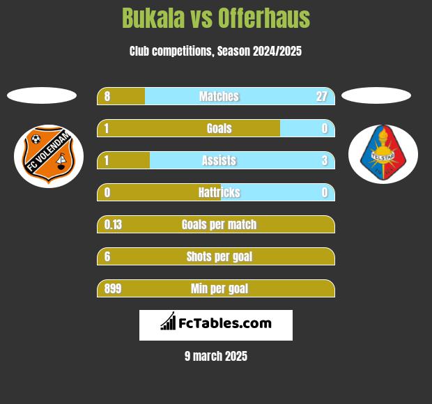 Bukala vs Offerhaus h2h player stats