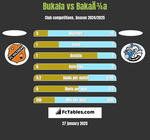 Bukala vs BakaÄ¾a h2h player stats