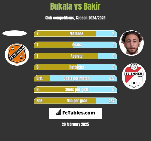 Bukala vs Bakir h2h player stats