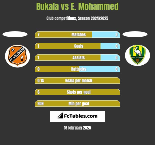 Bukala vs E. Mohammed h2h player stats