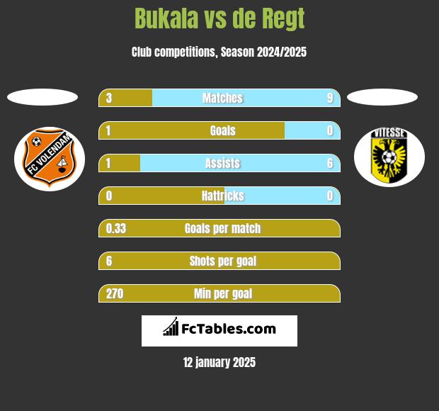 Bukala vs de Regt h2h player stats