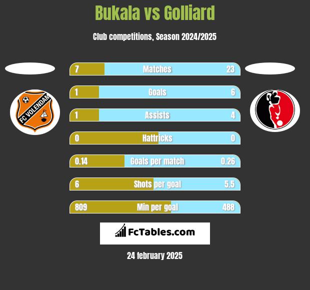 Bukala vs Golliard h2h player stats