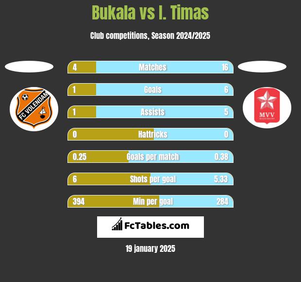 Bukala vs I. Timas h2h player stats