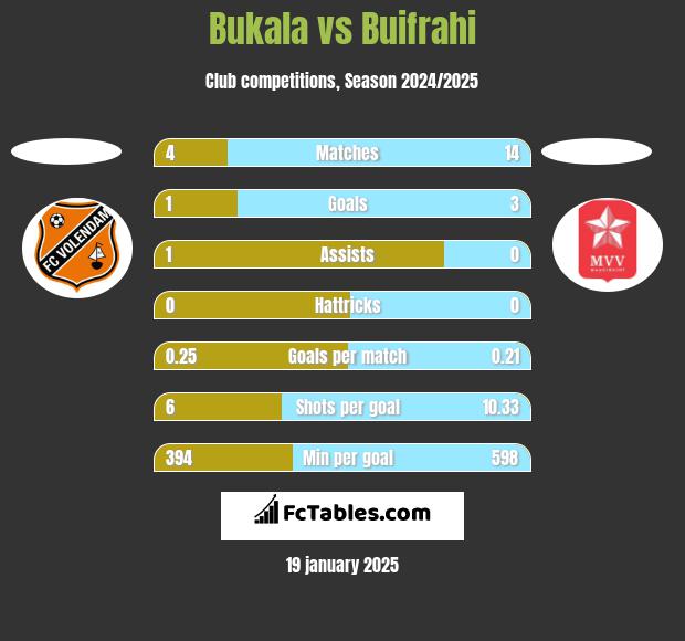 Bukala vs Buifrahi h2h player stats