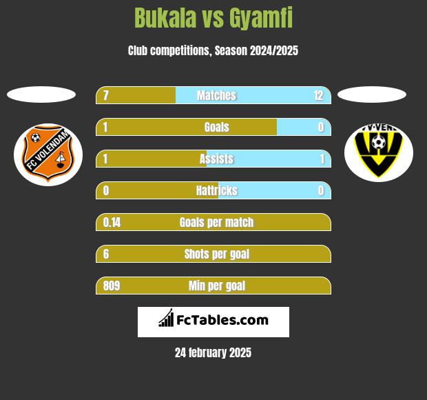 Bukala vs Gyamfi h2h player stats