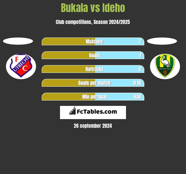 Bukala vs Ideho h2h player stats