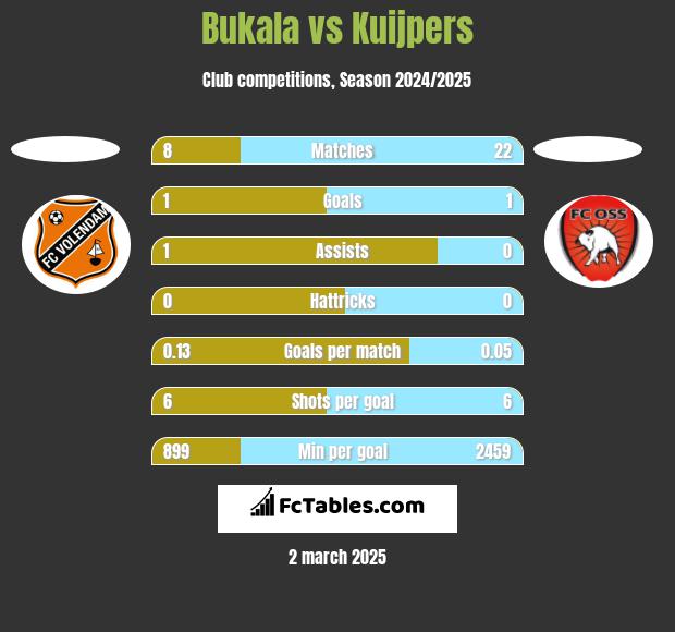 Bukala vs Kuijpers h2h player stats