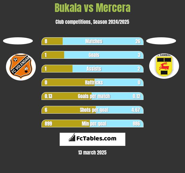 Bukala vs Mercera h2h player stats