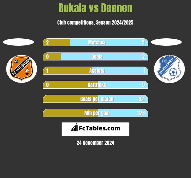 Bukala vs Deenen h2h player stats