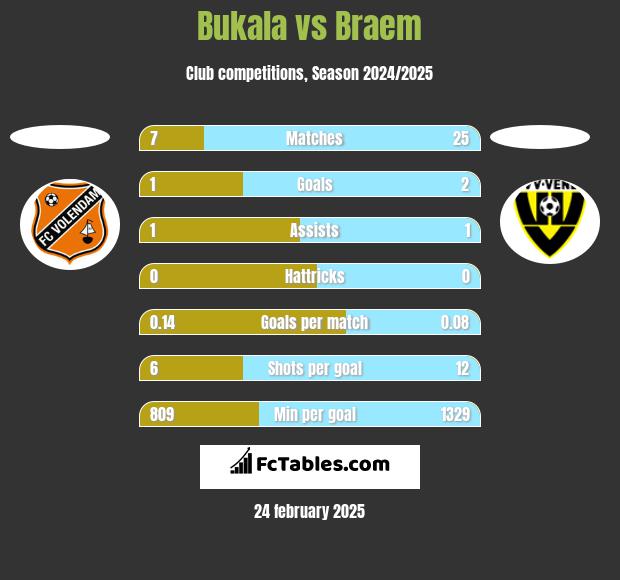 Bukala vs Braem h2h player stats