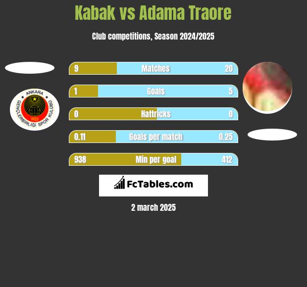 Kabak vs Adama Traore h2h player stats