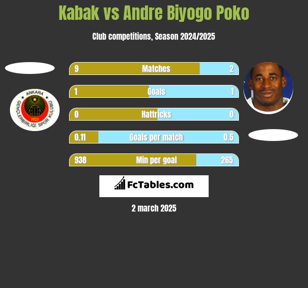 Kabak vs Andre Biyogo Poko h2h player stats