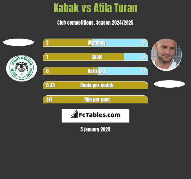 Kabak vs Atila Turan h2h player stats