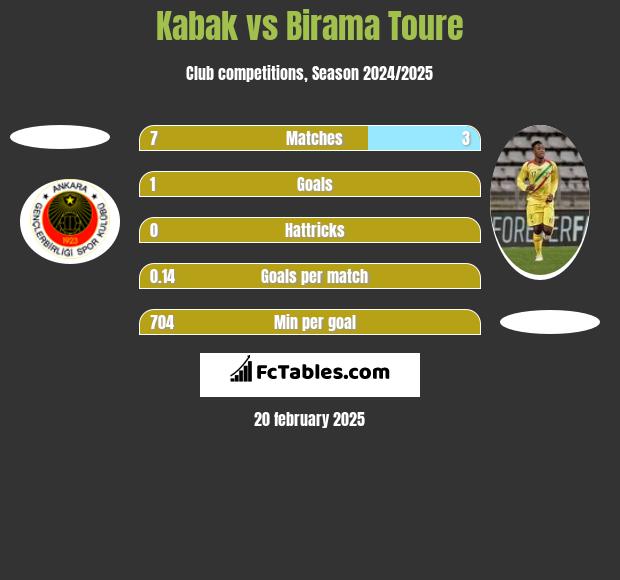 Kabak vs Birama Toure h2h player stats