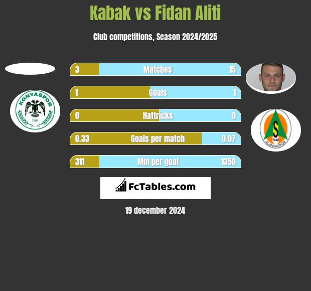 Kabak vs Fidan Aliti h2h player stats