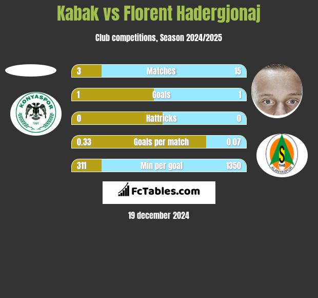 Kabak vs Florent Hadergjonaj h2h player stats