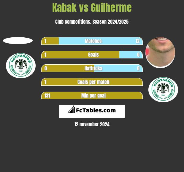 Kabak vs Guilherme h2h player stats