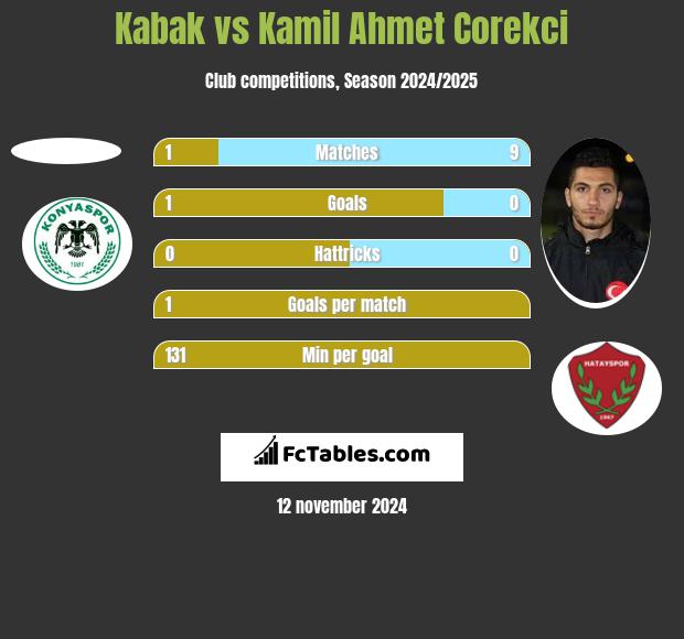 Kabak vs Kamil Ahmet Corekci h2h player stats